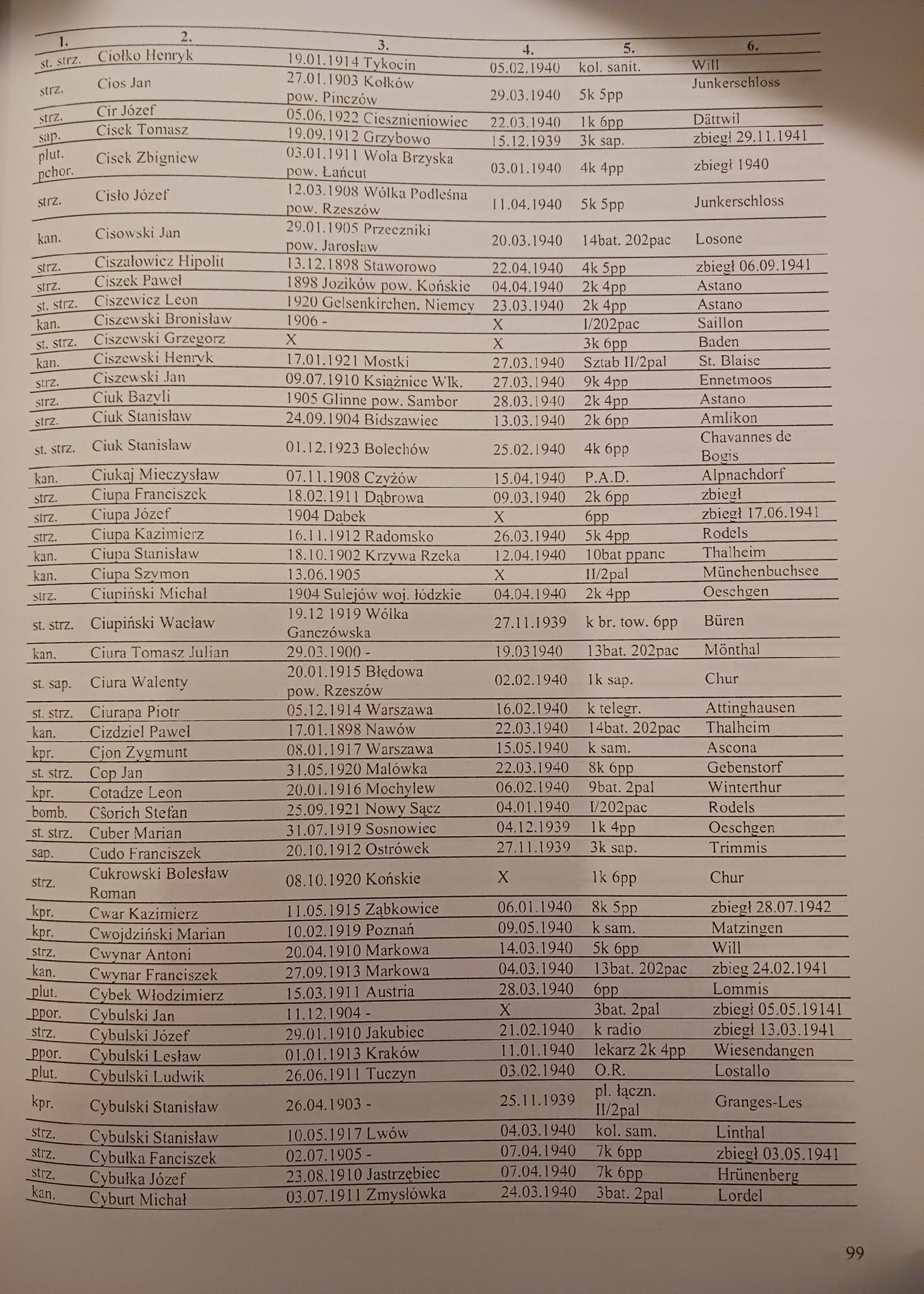 Polacy internowani w Szwajcarii (1940-1945) Józef Smoliński
