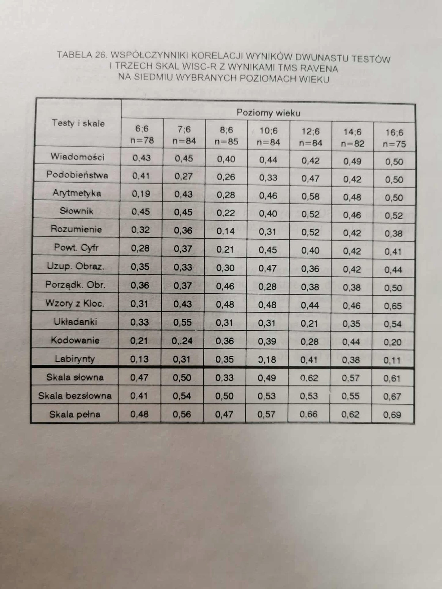 Skala inteligencji D. Wechslera dla dzieci, Podręcznik