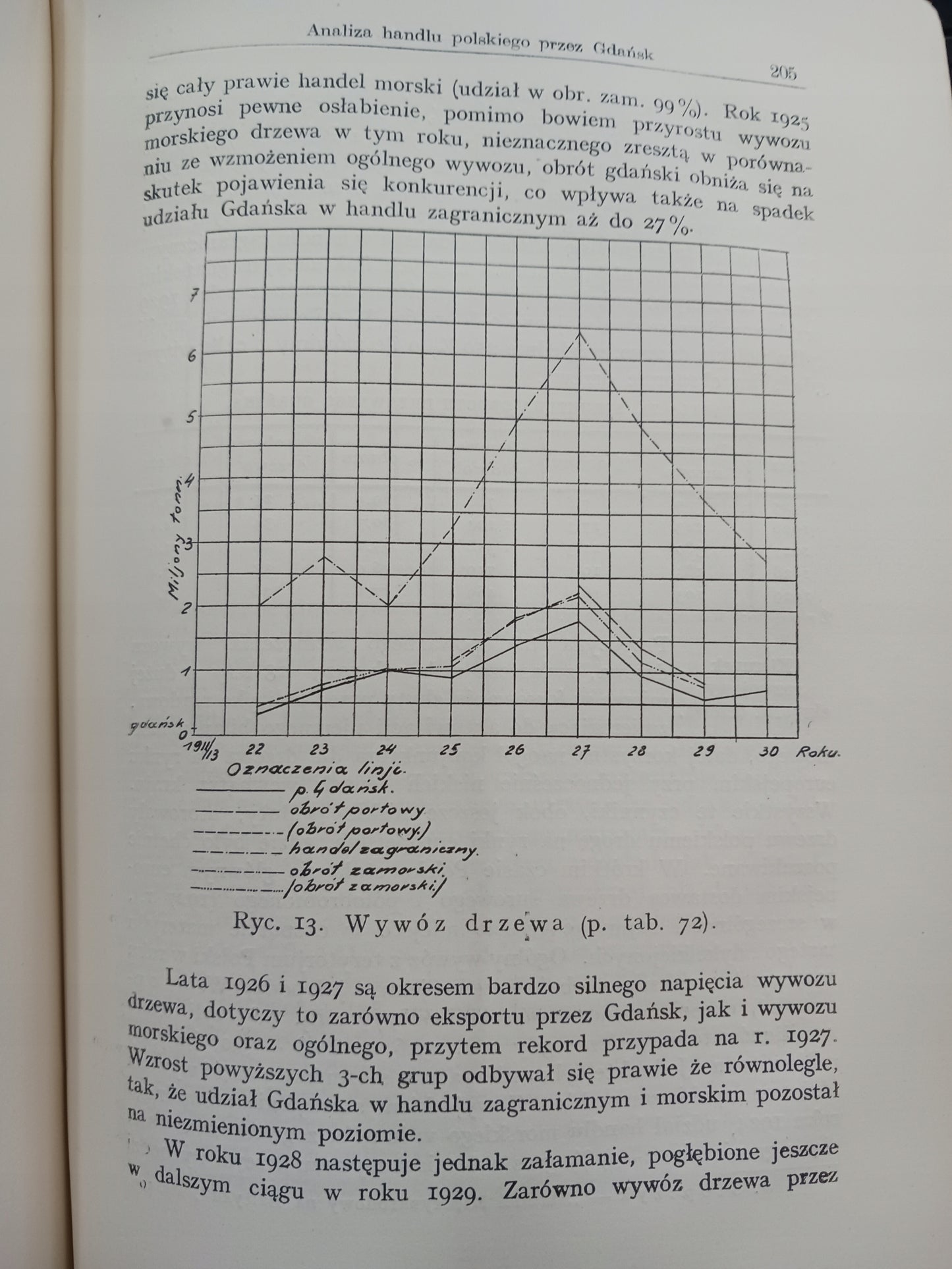 Rozwój Portu Gdańskiego Kazimierz Świątecki [wydanie z roku 1932]