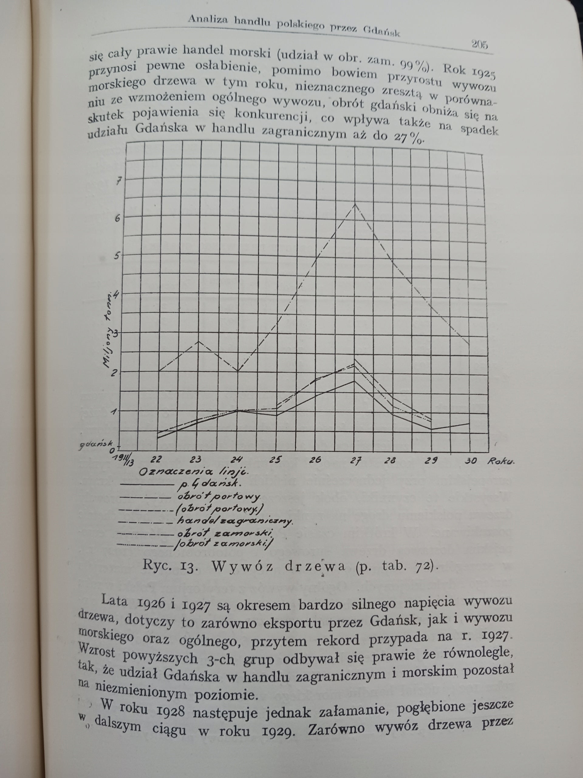 Rozwój Portu Gdańskiego Kazimierz Świątecki [wydanie z roku 1932]