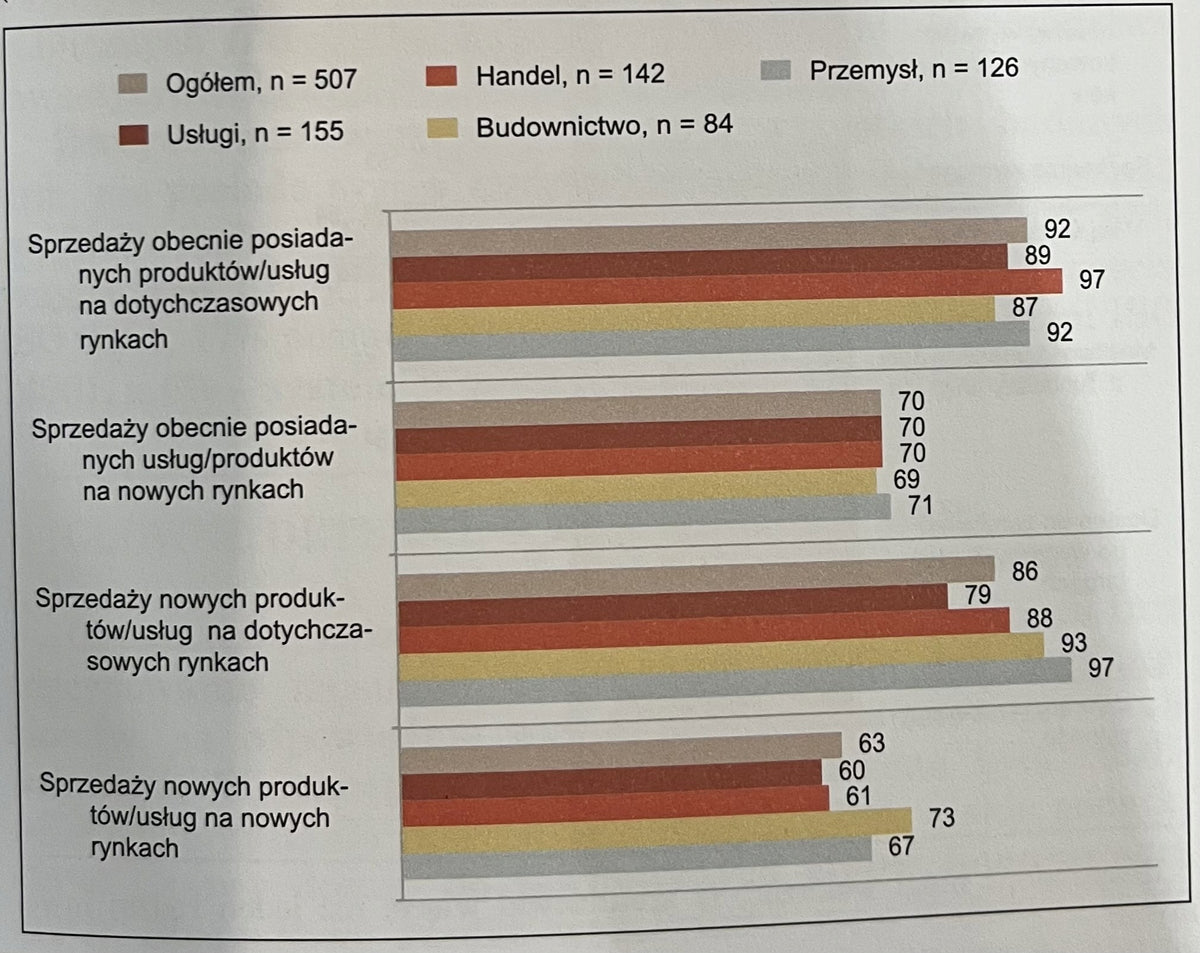 Przedsiębiorczość i innowacyjność w Polsce w kontekście europejskim